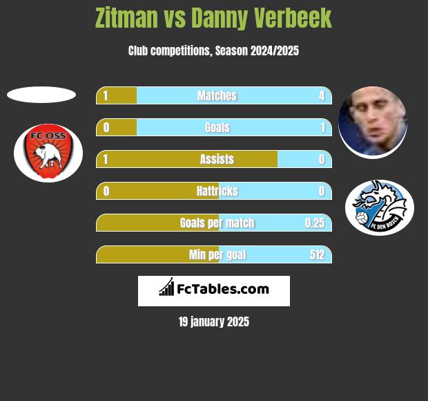 Zitman vs Danny Verbeek h2h player stats