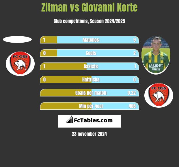 Zitman vs Giovanni Korte h2h player stats