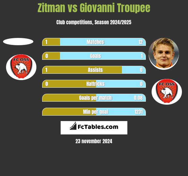 Zitman vs Giovanni Troupee h2h player stats