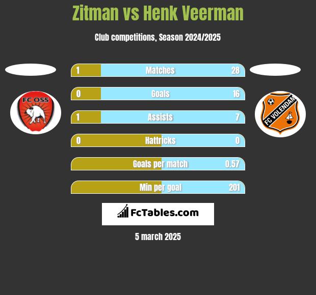 Zitman vs Henk Veerman h2h player stats