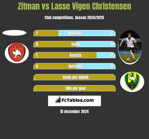 Zitman vs Lasse Vigen Christensen h2h player stats