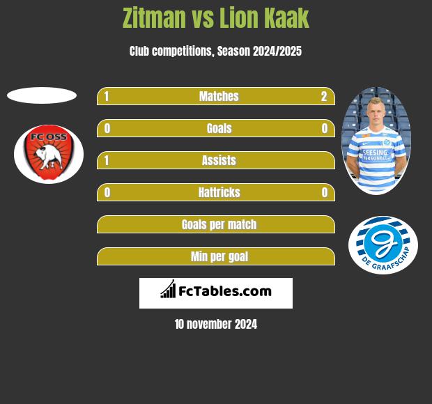 Zitman vs Lion Kaak h2h player stats