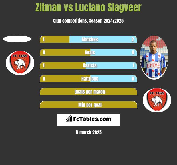 Zitman vs Luciano Slagveer h2h player stats