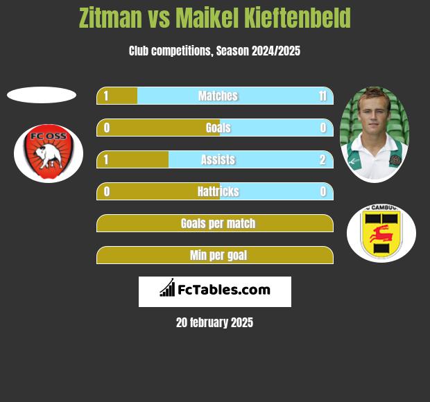 Zitman vs Maikel Kieftenbeld h2h player stats