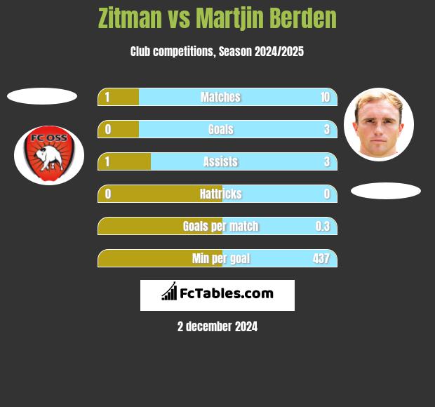 Zitman vs Martjin Berden h2h player stats