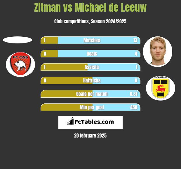 Zitman vs Michael de Leeuw h2h player stats