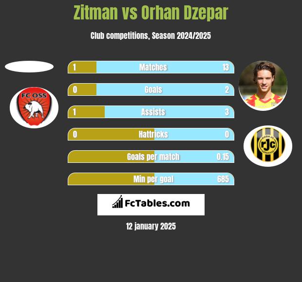 Zitman vs Orhan Dzepar h2h player stats