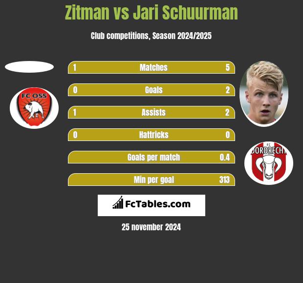 Zitman vs Jari Schuurman h2h player stats