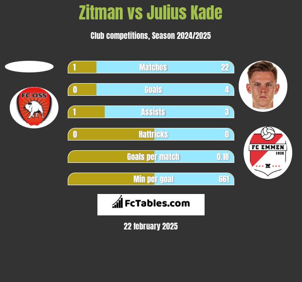 Zitman vs Julius Kade h2h player stats