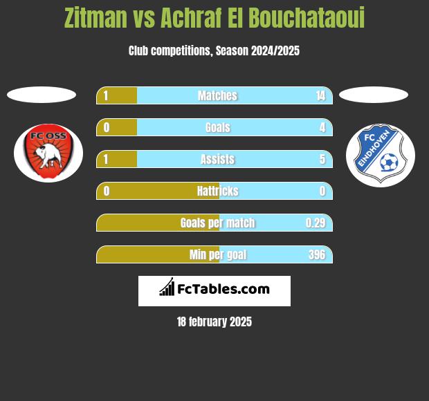 Zitman vs Achraf El Bouchataoui h2h player stats