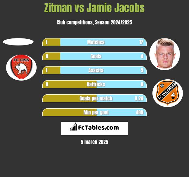 Zitman vs Jamie Jacobs h2h player stats