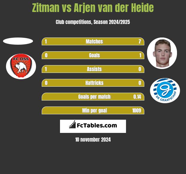 Zitman vs Arjen van der Heide h2h player stats