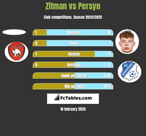 Zitman vs Persyn h2h player stats