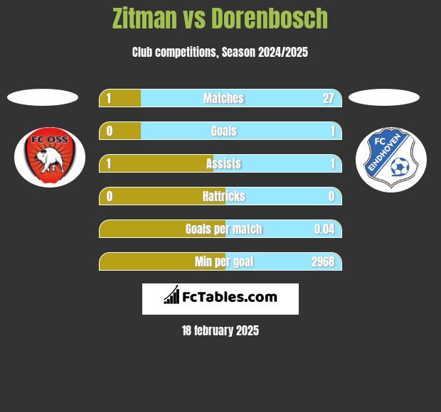 Zitman vs Dorenbosch h2h player stats