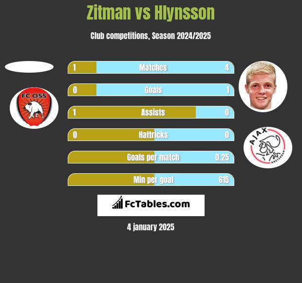 Zitman vs Hlynsson h2h player stats