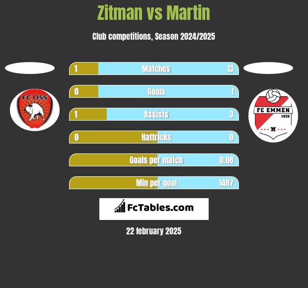 Zitman vs Martin h2h player stats