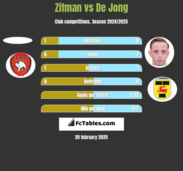 Zitman vs De Jong h2h player stats