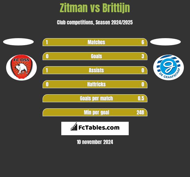 Zitman vs Brittijn h2h player stats