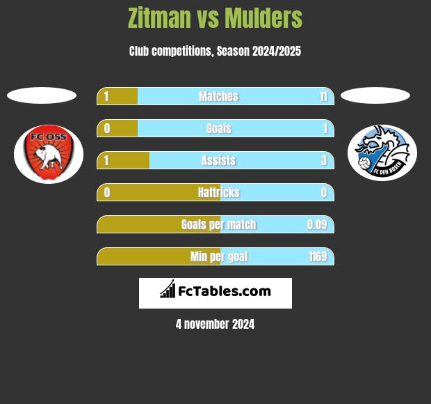 Zitman vs Mulders h2h player stats