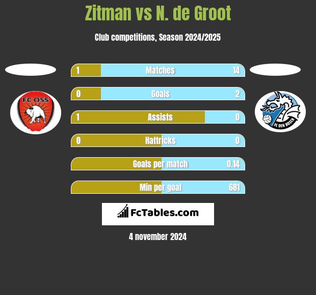 Zitman vs N. de Groot h2h player stats