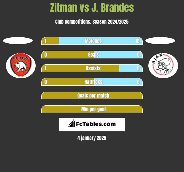 Zitman vs J. Brandes h2h player stats