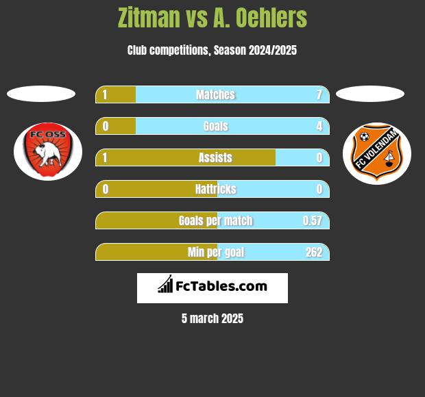 Zitman vs A. Oehlers h2h player stats