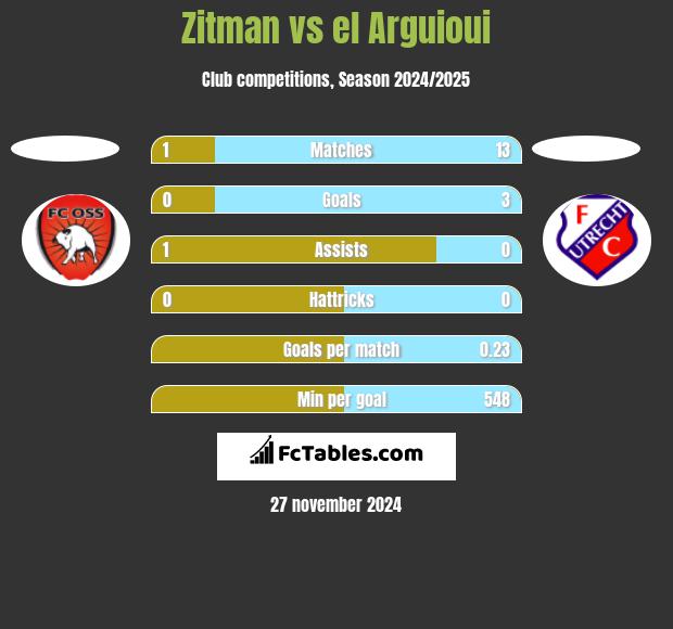 Zitman vs el Arguioui h2h player stats