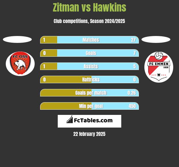 Zitman vs Hawkins h2h player stats