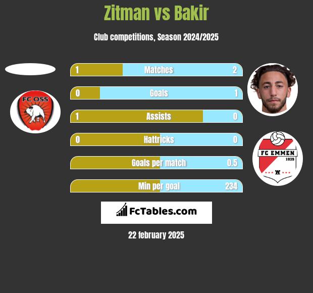 Zitman vs Bakir h2h player stats