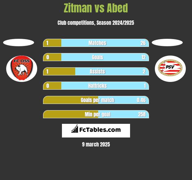 Zitman vs Abed h2h player stats