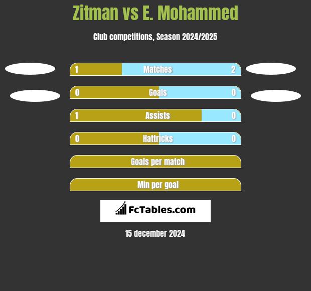 Zitman vs E. Mohammed h2h player stats