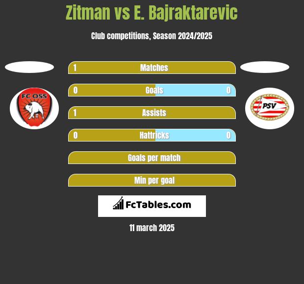 Zitman vs E. Bajraktarevic h2h player stats