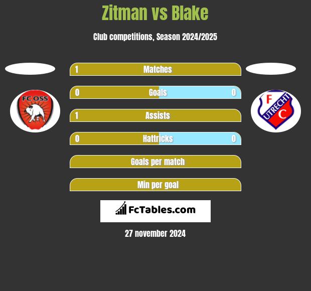 Zitman vs Blake h2h player stats