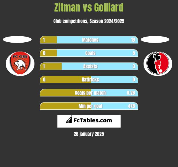 Zitman vs Golliard h2h player stats