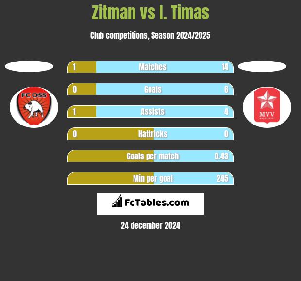 Zitman vs I. Timas h2h player stats