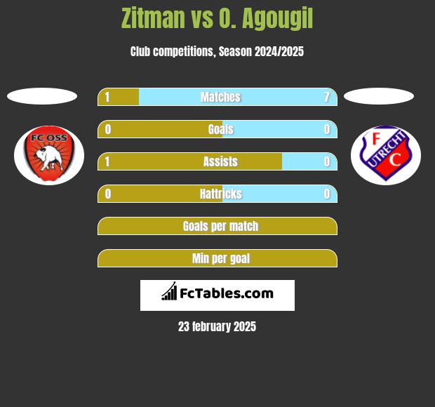 Zitman vs O. Agougil h2h player stats