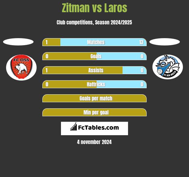 Zitman vs Laros h2h player stats