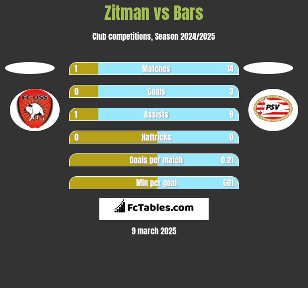 Zitman vs Bars h2h player stats