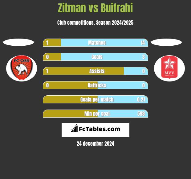 Zitman vs Buifrahi h2h player stats