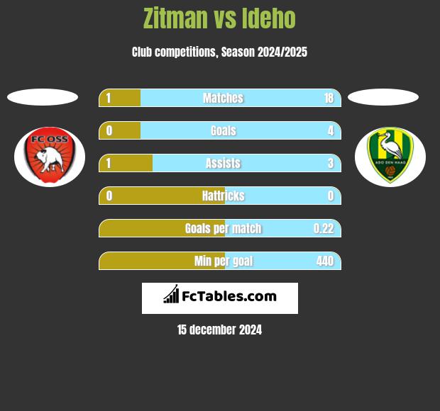 Zitman vs Ideho h2h player stats