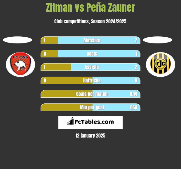 Zitman vs Peña Zauner h2h player stats