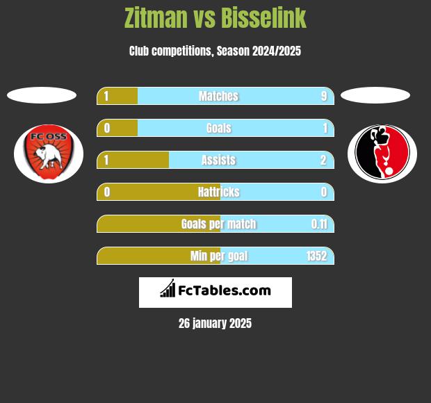 Zitman vs Bisselink h2h player stats