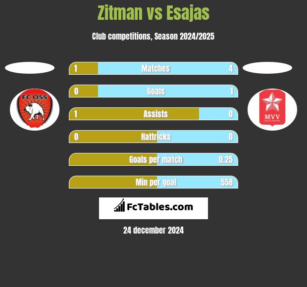 Zitman vs Esajas h2h player stats