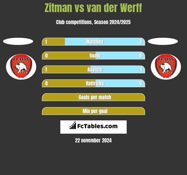 Zitman vs van der Werff h2h player stats