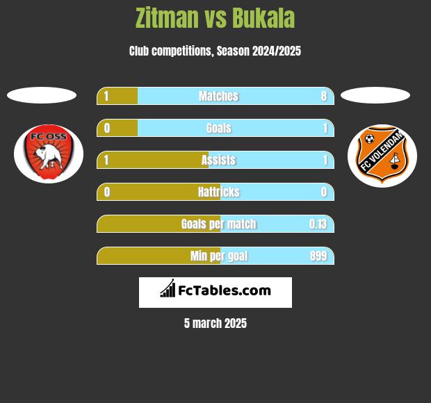 Zitman vs Bukala h2h player stats