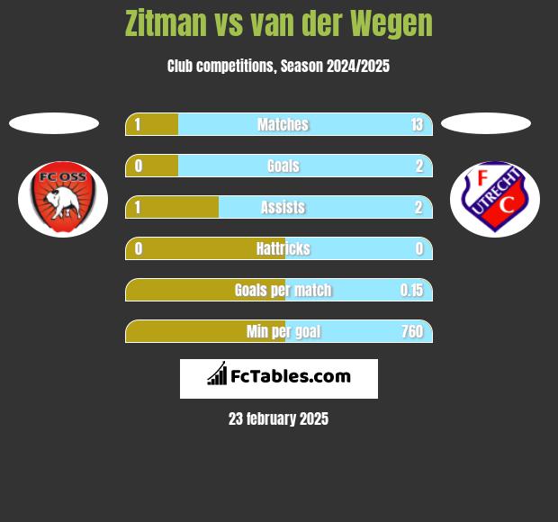 Zitman vs van der Wegen h2h player stats