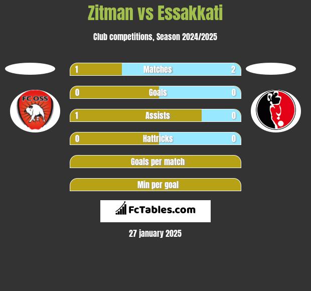 Zitman vs Essakkati h2h player stats