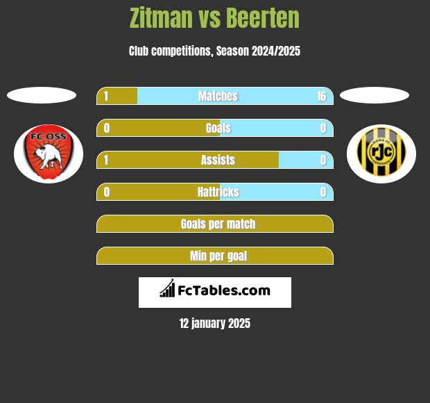 Zitman vs Beerten h2h player stats