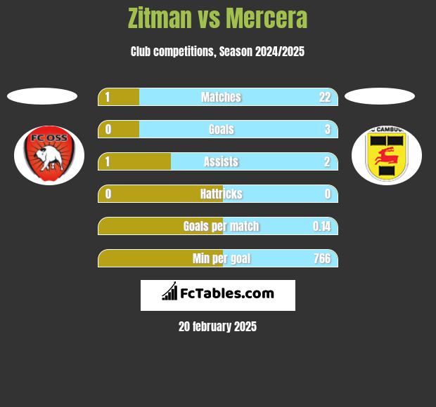 Zitman vs Mercera h2h player stats