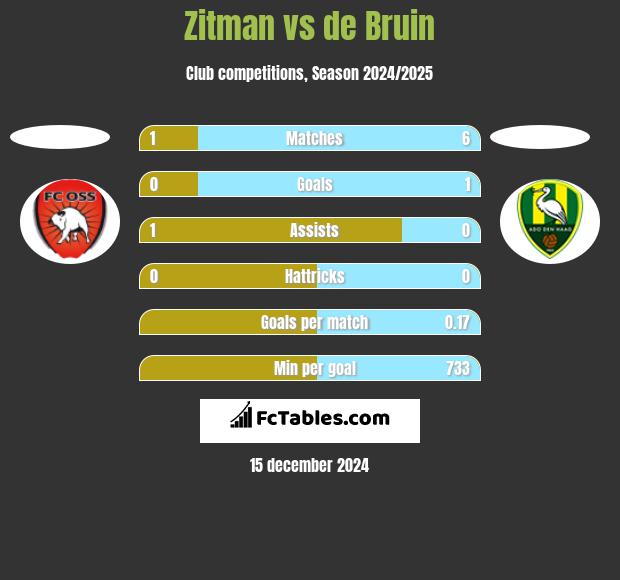 Zitman vs de Bruin h2h player stats